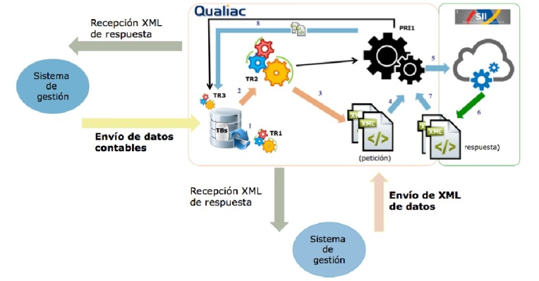 Qualiac España desarrolla una solución de integración con la plataforma SII de la AEAT