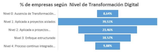 Nivel_transformacion_digiatal