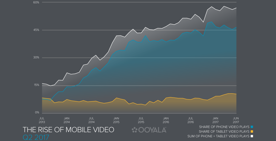 El consumo de video en dispositivos móviles se mantiene estable
