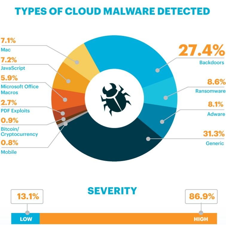 Tipos_Cloud_Malware