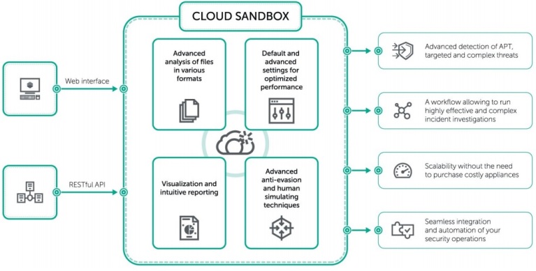 Nuevo Kaspersky Cloud Sandbox