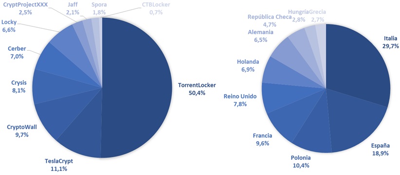 El 50 por ciento del ransomware detectado en España pertenece a la familia TorrentLocker