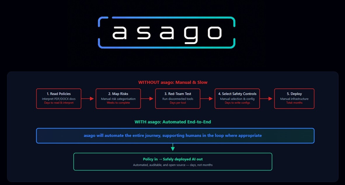 Red Hat presenta el proyecto comunitario de código abierto asago para gobernar la inteligencia artificial