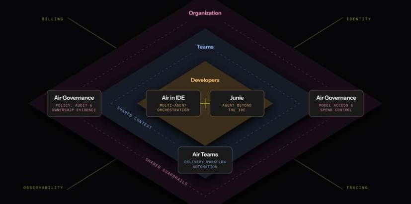 JetBrains anuncia Air, su plataforma para la generación de código con el uso de inteligencia artificial
