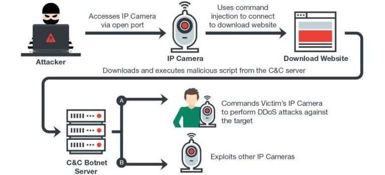 Persiraim, la nueva red botnet de Internet de las Cosas que apunta a las cámaras IP