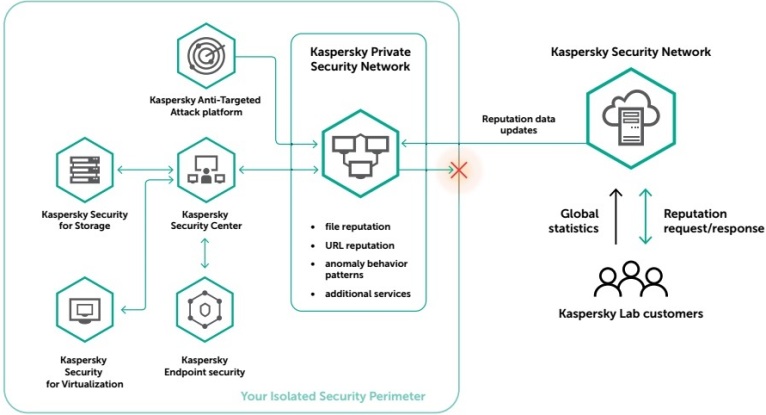 Nueva generación de Kaspersky Private Security Network
