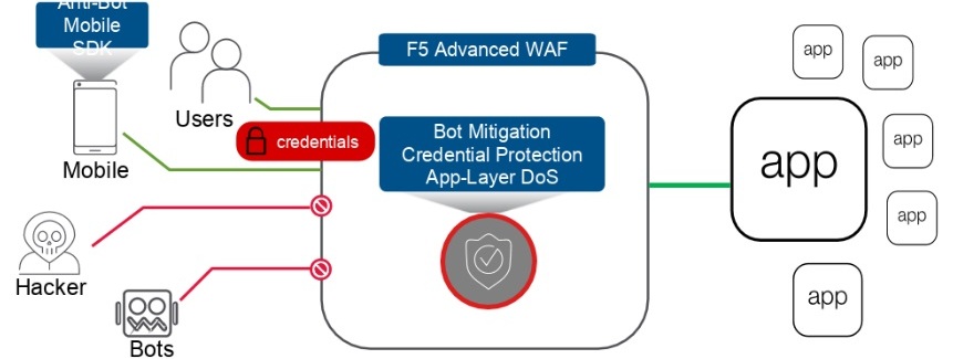 Nuevo Web Application Firewall de F5 para seguridad de aplicaciones en entornos multicloud