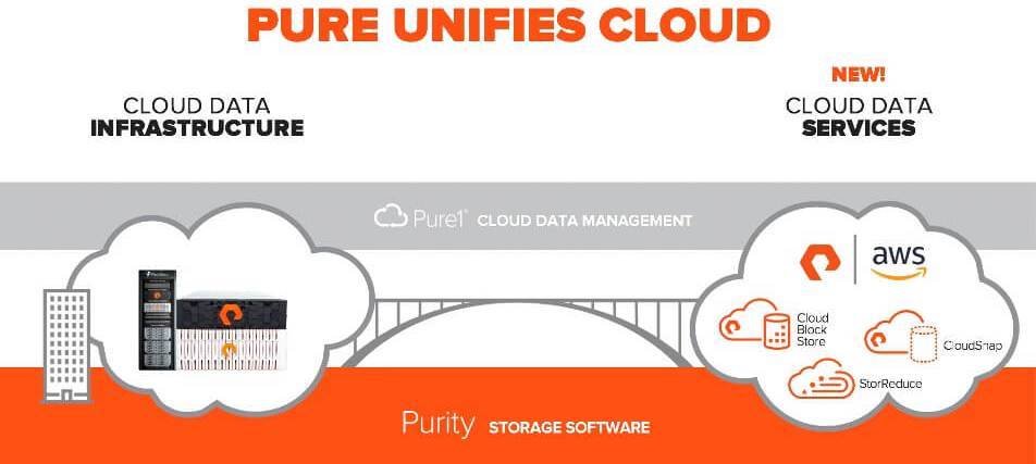 Pure Storage lanza el nuevo Cloud Data Services