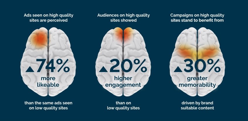 El cerebro percibe 7 veces mejor los anuncios en entornos publicitarios digitales de calidad