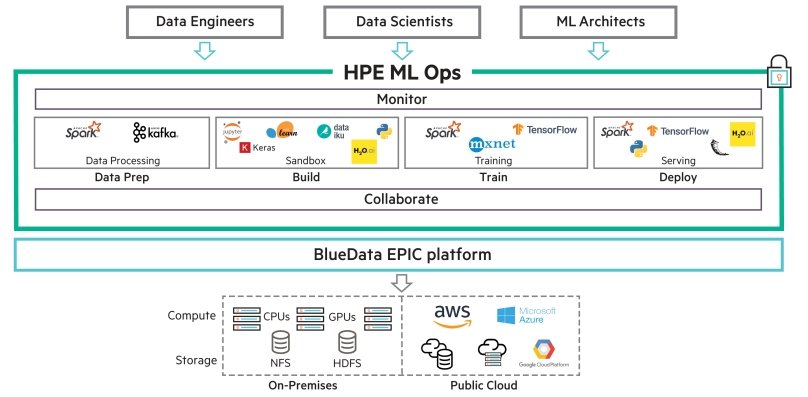 HPE presenta nueva solución para gestionar el ciclo de vida completo del Machine Learning y Deep Learning