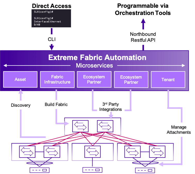 Extreme_Fabric_Automation_Architecture