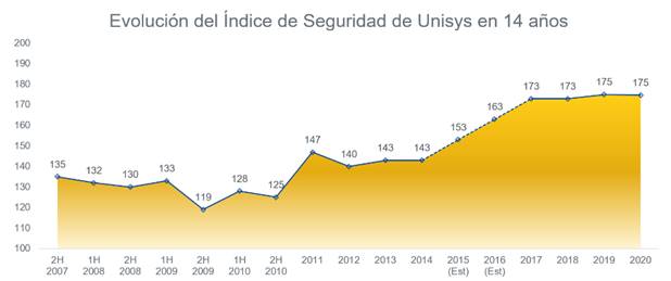 Indice_Unisys