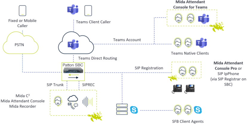 Patton y Mida Solutions se unen para ofrecer soluciones de UC con Microsoft Teams