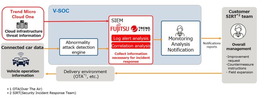 Fujitsu y Trend Micro colaboran en una Solución de Seguridad de Coches Conectados
