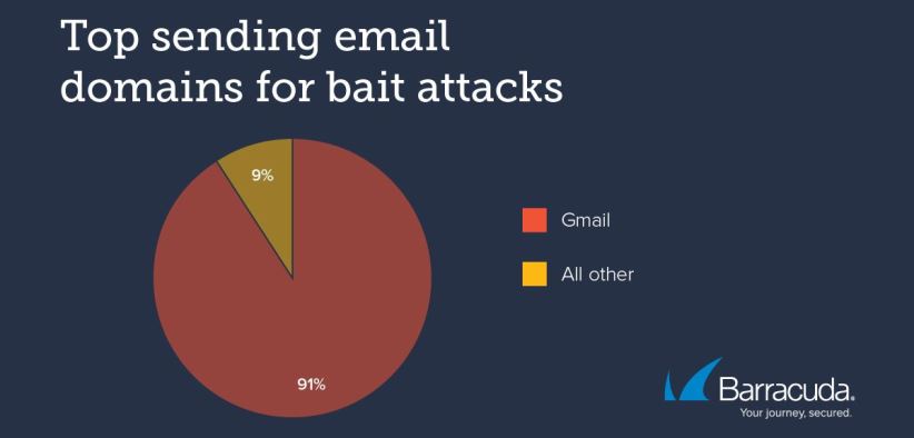 bait_attacks