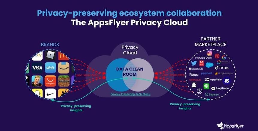 AppsFlyer se une a Intel para presentar su Privacy Cloud