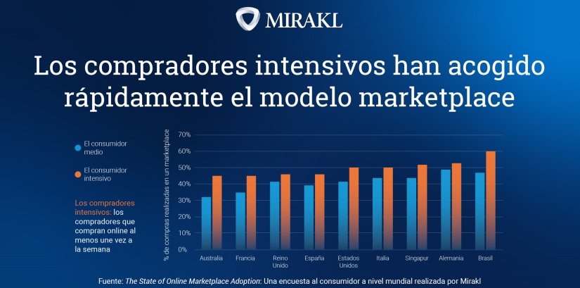 El 61 por ciento de los españoles ya compra de forma habitual en marketplaces, superando la media mundial del 57 por ciento