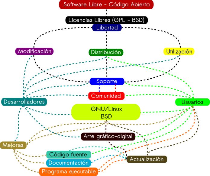 Mapa_Conceptual_Software_Libre