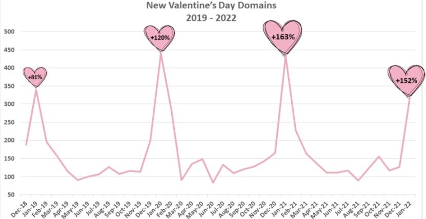 Los ciberdelincuentes se aprovechan de los enamorados por San Valentín