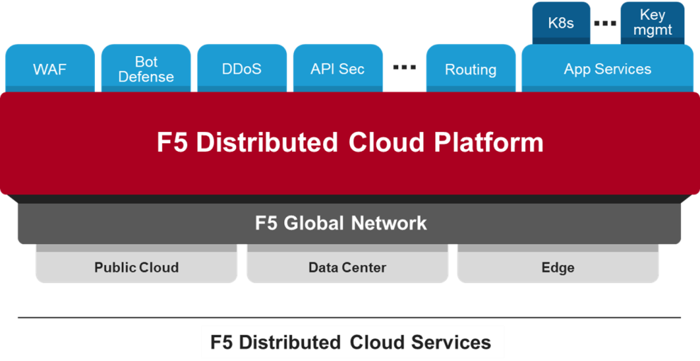 F5 lanza F5 Distributed Cloud Services