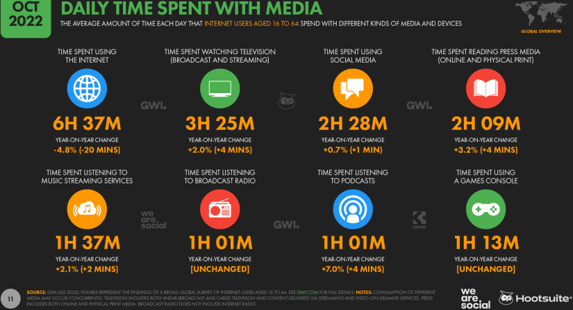 Time_Spent_with_Media