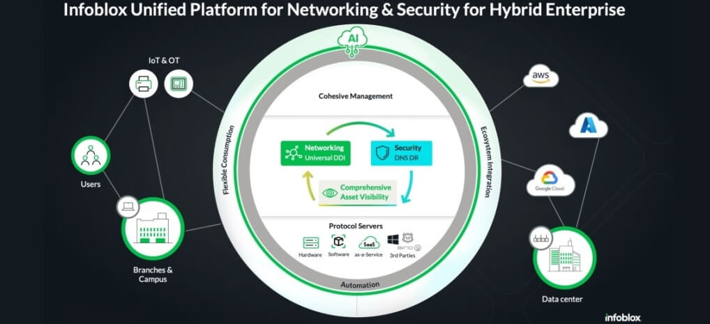 Infoblox lanza una plataforma para la gestión integral de DNS en entornos híbridos y multicloud