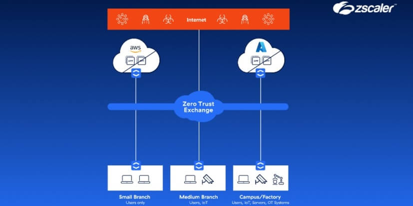 Zscaler anuncia innovaciones para sucursales, fábricas y nubes