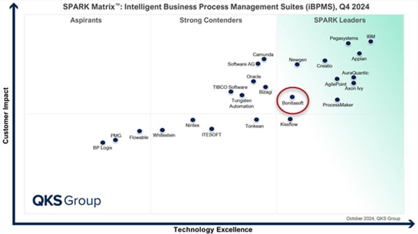 Reconocimiento para las Suites de Gestión Inteligente de Procesos de Negocio de Bonitasoft