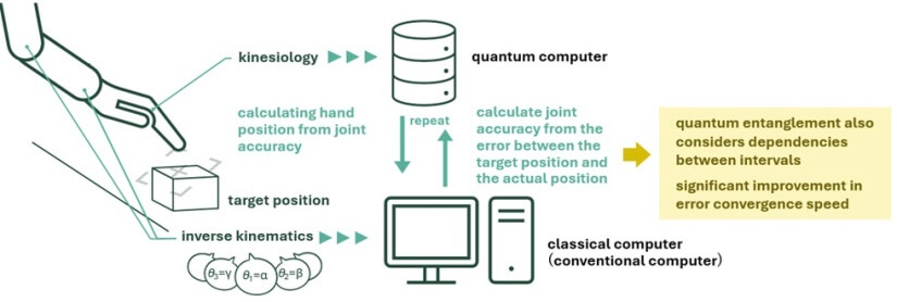 Fujitsu colabora en la optimización de la postura de robots basada en ordenadores cuánticos