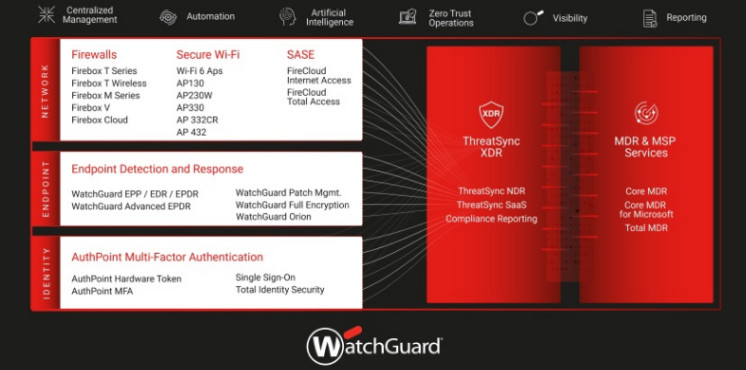 WatchGuard presenta nuevos dispositivos Firebox