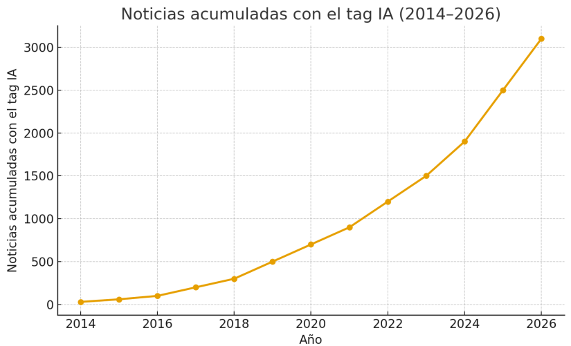 grafico_IA_acumulado