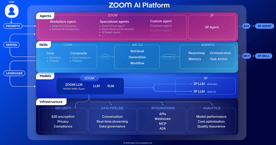 Zoom impulsa una nueva era de inteligencia artificial empresarial personalizada junto a NVIDIA