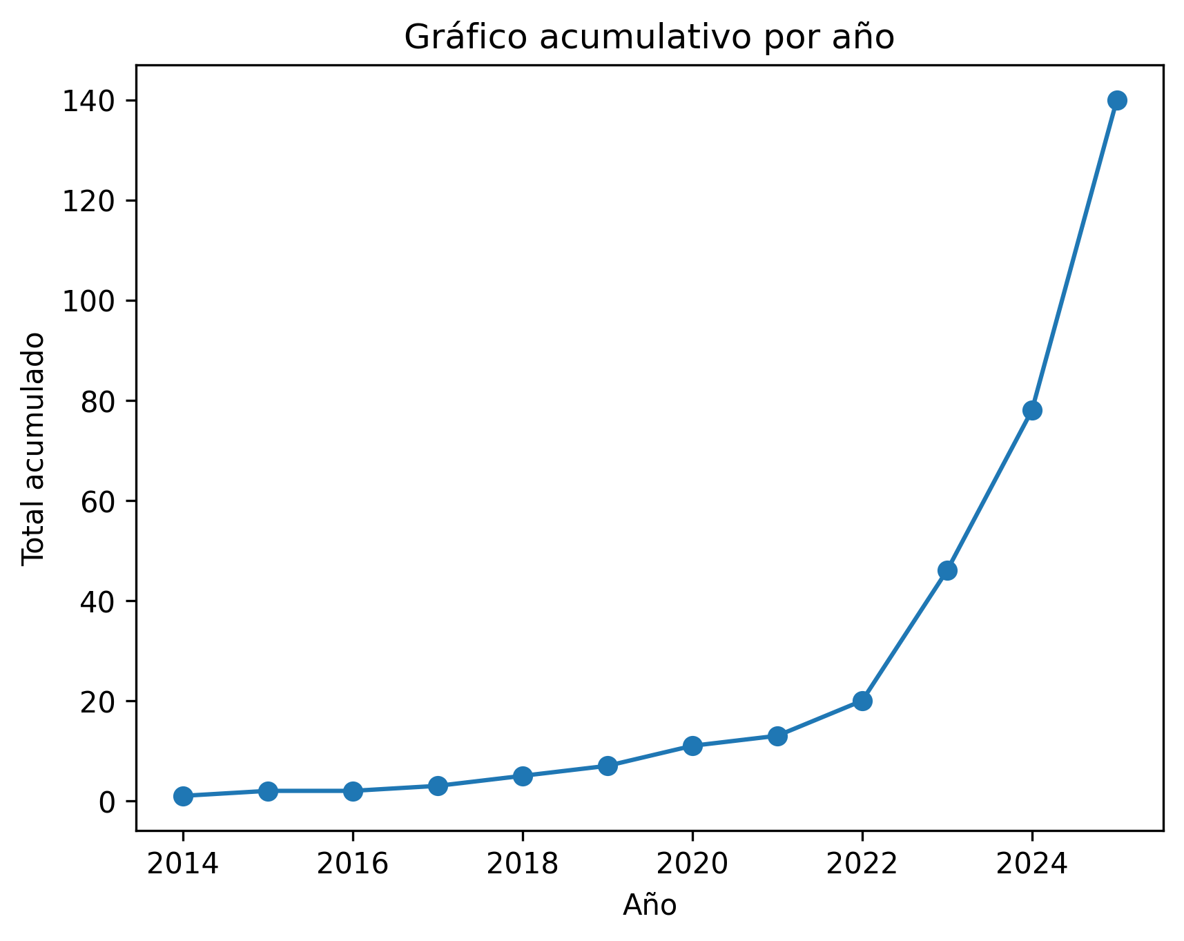 grafico_acumulativo_por_ano
