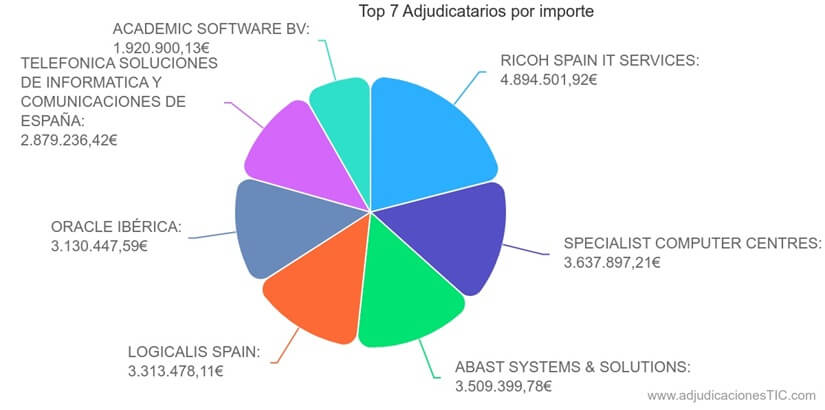 Telefónica, Oracle, Ricoh y Logicalis concentran más de 14 millones de euros en software de infraestructura hasta abril de 2026