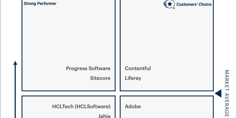 Gartner nombra proveedor Customers Choice por segunda vez a Liferay