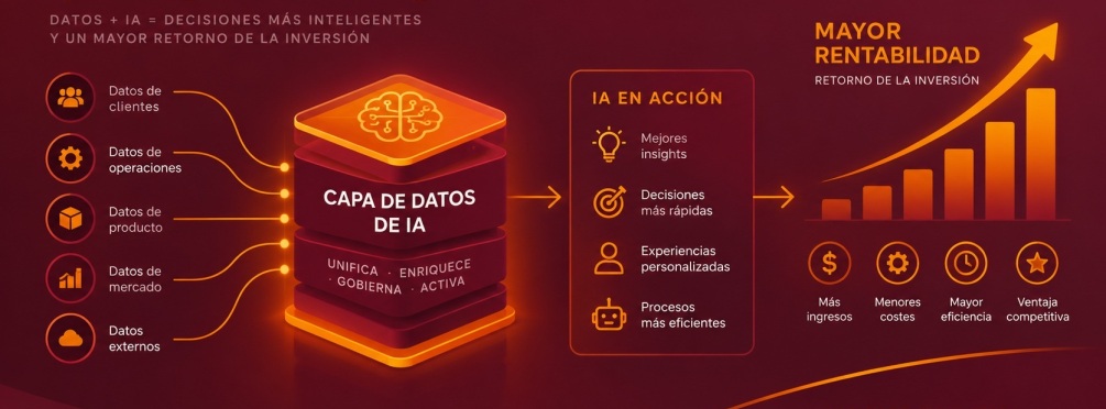 Un escenario simulado del retorno de la inversión de una capa de datos de IA