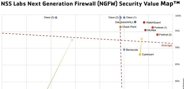 NSS Labs analiza la efectividad de los firewalls de proxima generación de WatchGuard