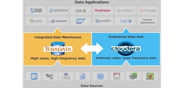 Teradata y Cloudera amplían su alianza para fortalecer sus analíticas Big Data