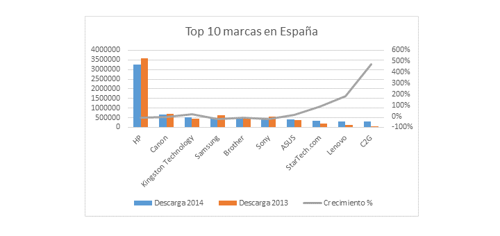 C2G sorprende y se coloca entre las 10 marcas más descargadas en España a través de Icecat