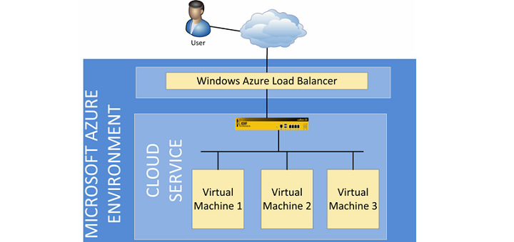 Virtual LoadMaster de KEMP, certificado para Microsoft Azure