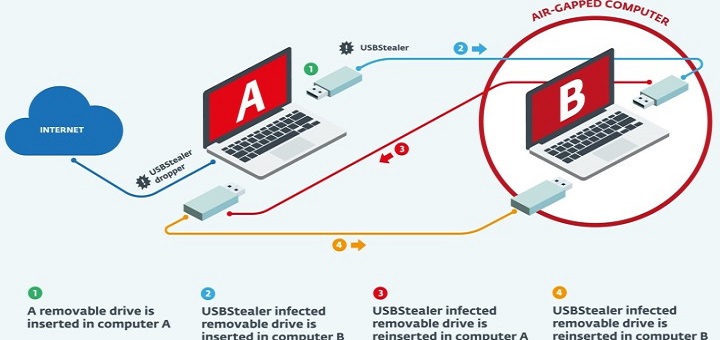 El grupo de ciberespionaje Sednit ataca a ordenadores vía dispositivos USB