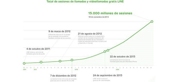 LINE supera los 15.000 millones de sesiones de llamadas gratuitas