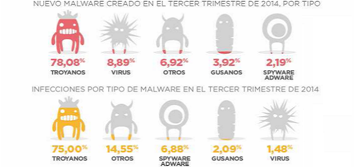 Las cifras de malware baten records en el tercer trimestre del año