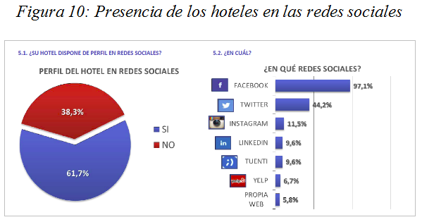 Presencia de los hoteles en las redes sociales