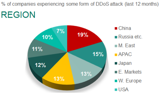 Empresas Afectadas Por Ataques DDOS Por Regiones