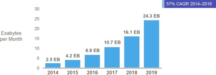 El tráfico global de datos móviles crecerá casi 10 veces entre 2014 y 2019