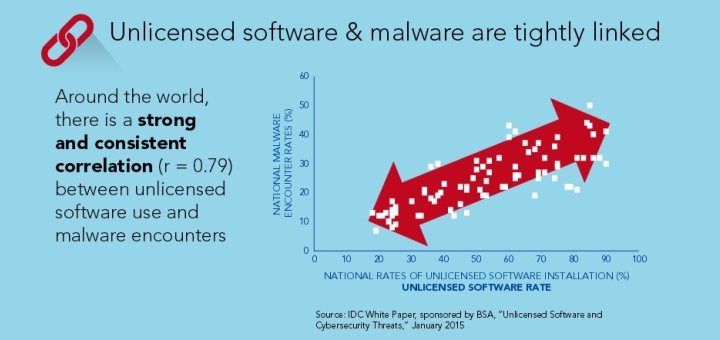 Un estudio revela que el software ilegal y el malware están estrechamente vinculados