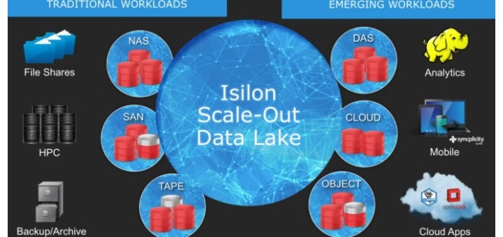 EMC facilita el Data Lake Foundation