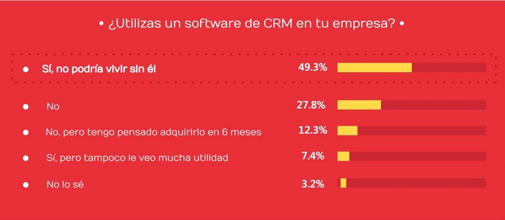 Casi la mitad de las empresas españolas utiliza un software CRM