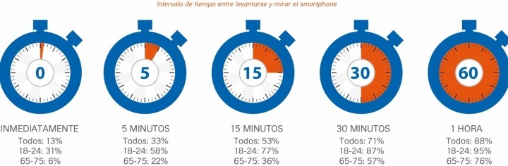 España se consolida como el país con mayor penetración de smartphones en Europa